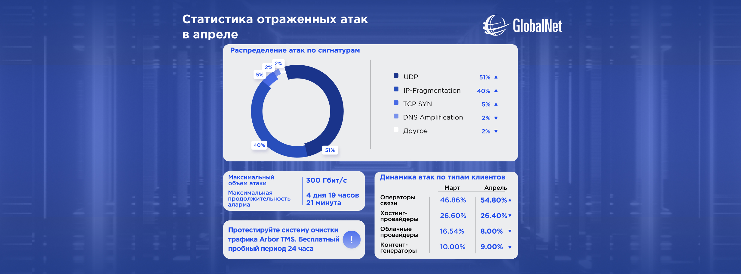 Статистика противодействия DDoS-атакам за апрель
