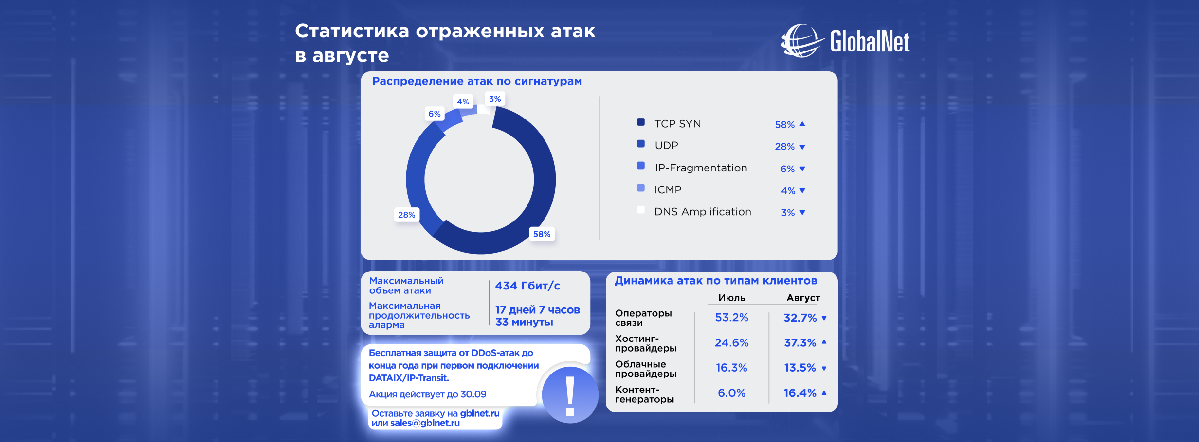 Статистика противодействия DDoS-атакам за август