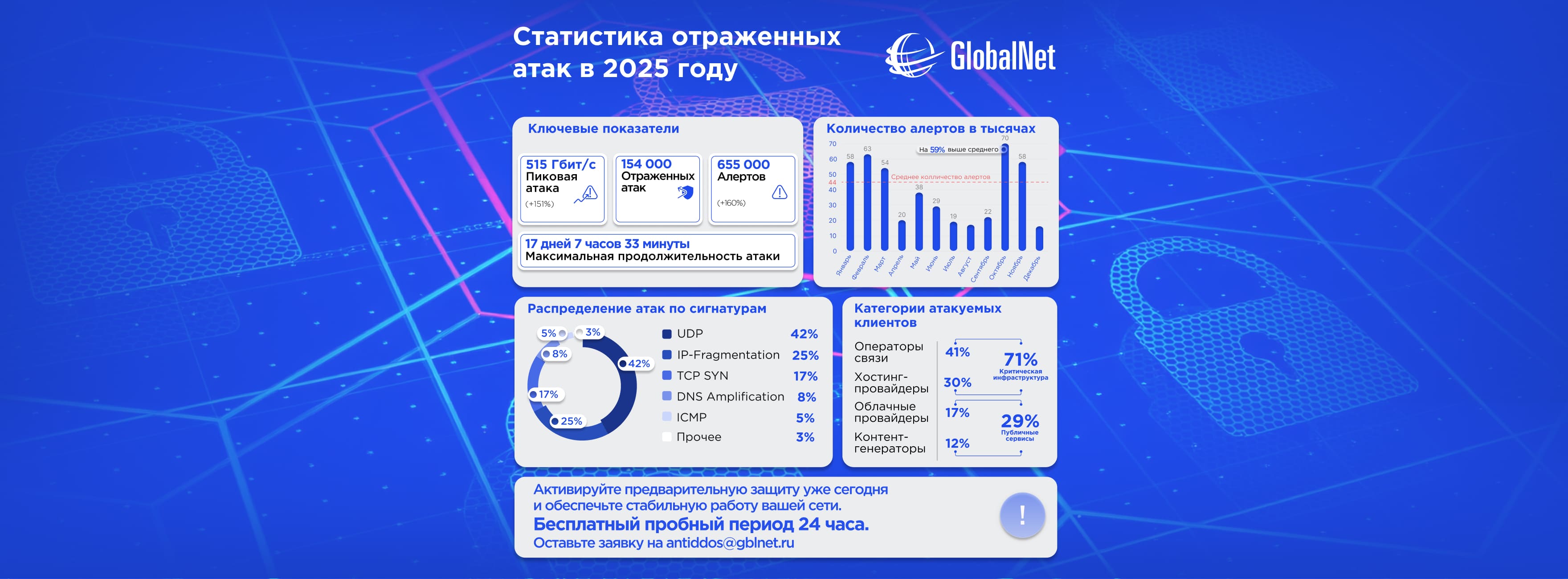 Статистика противодействия DDoS-атакам за 2025 год
